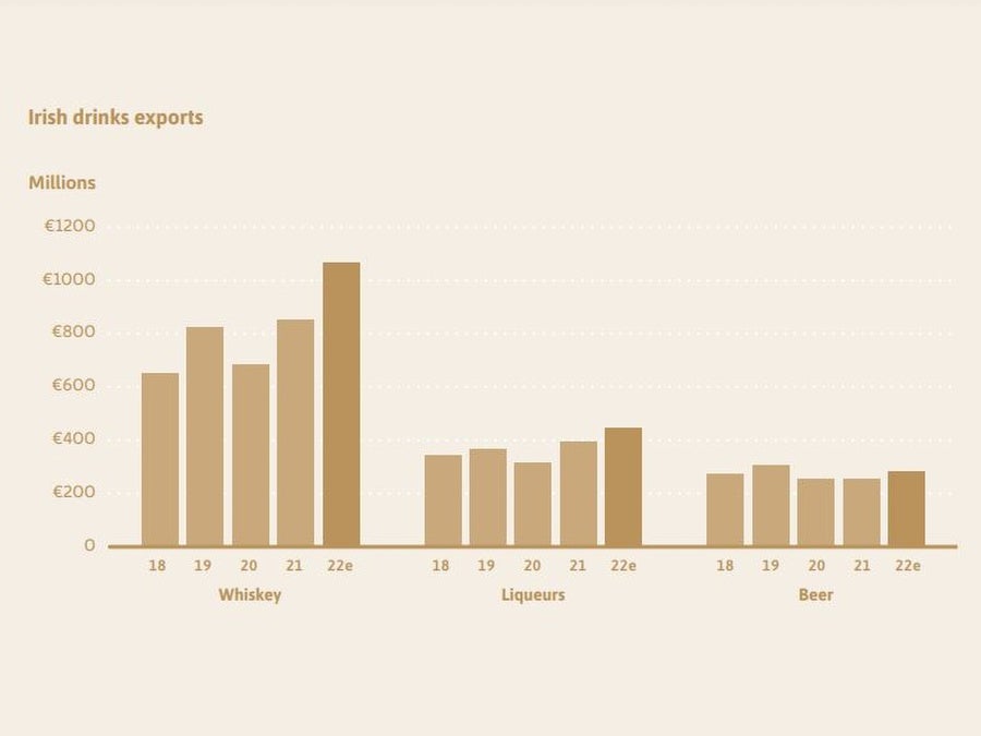 Graph showing alcohol exports from Ireland in 2022
