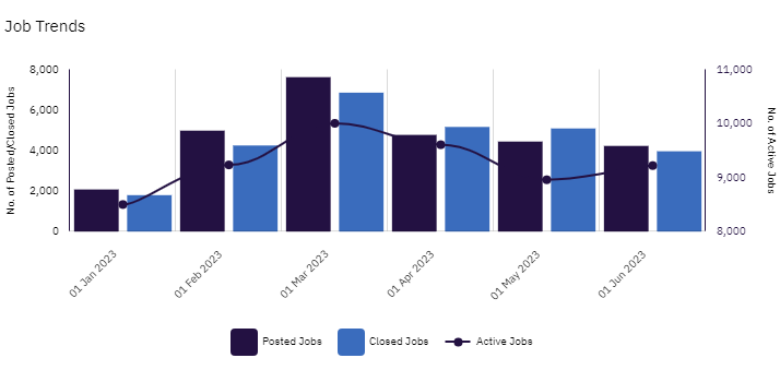 Open digitalisation jobs in beer and cider categories, H1 2023. Credit: GlobalData