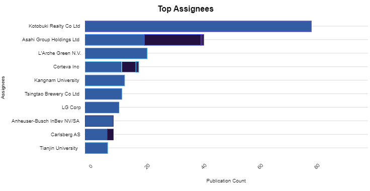 Beverage-alcohol groups ranked by patents activity in H1 2023.