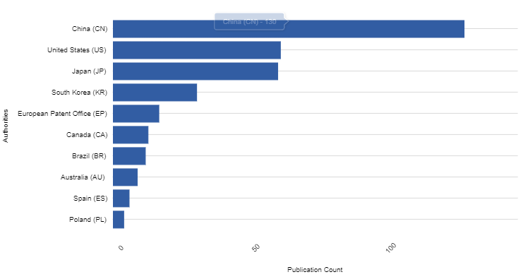 Chart showing location of where soft drinks companies’ health-and-wellness patents were approved in H1 2023