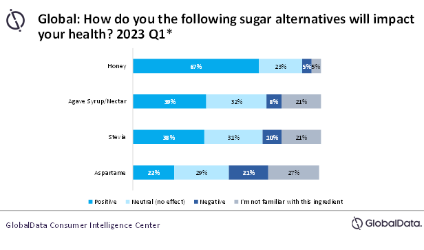 GlobalData consumer survey on sugar alternatives, Q1 2023