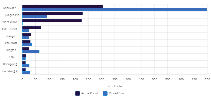 Chart showing number of open roles in H1 2023 at beverage alcohol groups operating in China. Credit: GlobalData