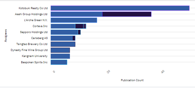 List of beverage-alcohol groups ranked by patents applications, H1 2023