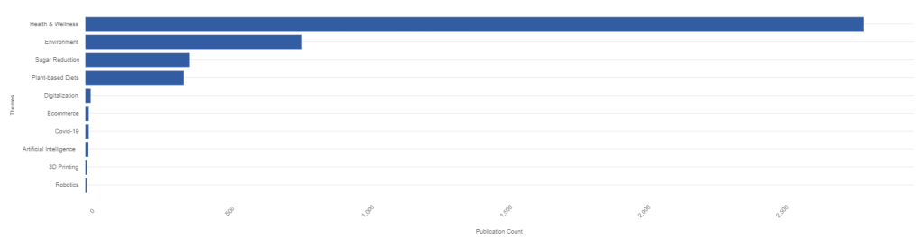Patent applications in soft-drinks sector by topic, year to 30 June 2023. Credit: GlobalData