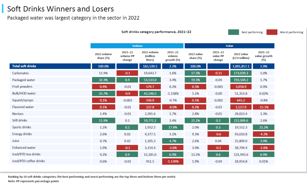 A table showing China's soft drinks market in 2022, broken down into categories.