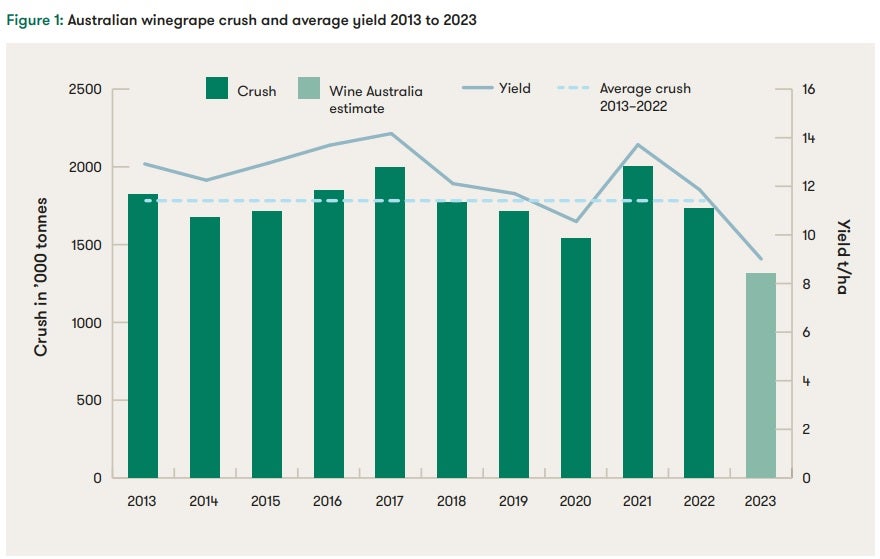 Graph showing crape crush volumes in Australia between 2012 and 2023 - 2023's figures are the lowest