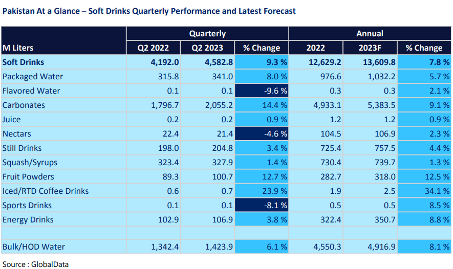 Chart showing data for the different soft-drink segments in Pakistan