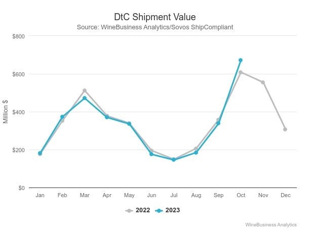 Chart showing D2C sales of wine in the US in 2022 and 2023