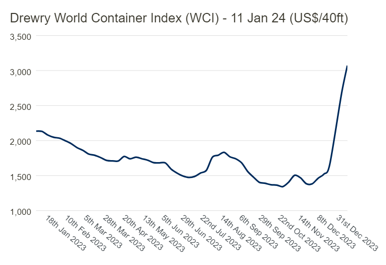 Drewry chart on world container shipping freight rates, showing spike in costs in wake of Houthi attacks in Red Sea