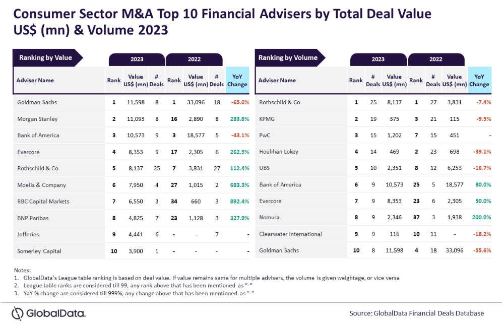Table showing leading consumer sector M&A banking advisers in 2023