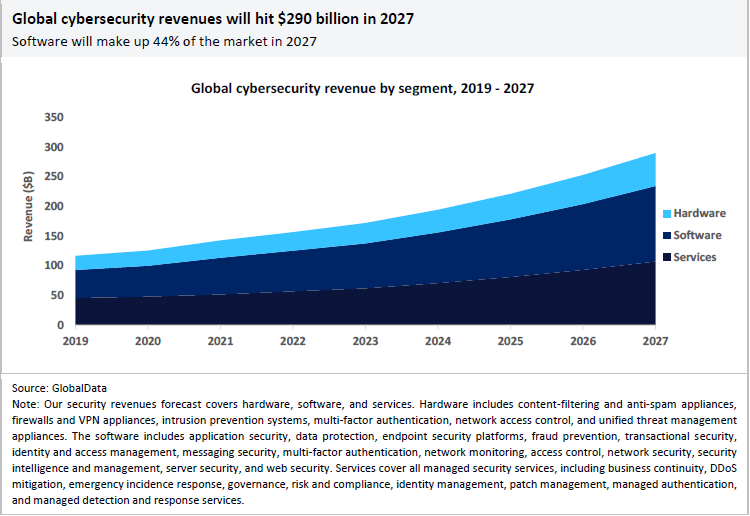 A chart showing GlobalData forecasts for cybersecurity industry revenues