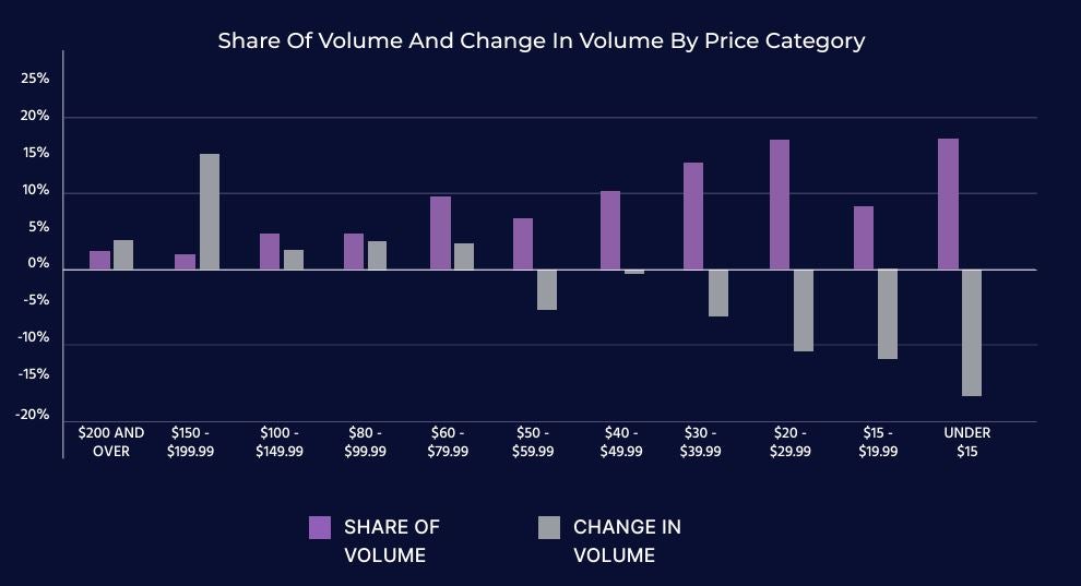 A bar chart showing Share of volume and change in volume by price category of US wine sales.