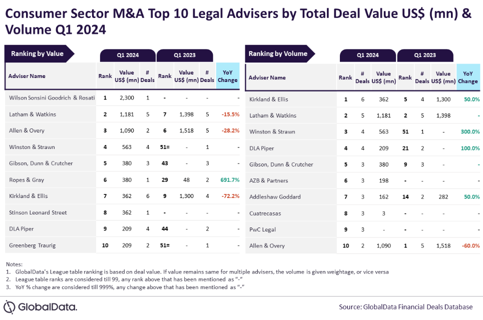GlobalData table showing leading law firms in FMCG M&A in Q1 2024