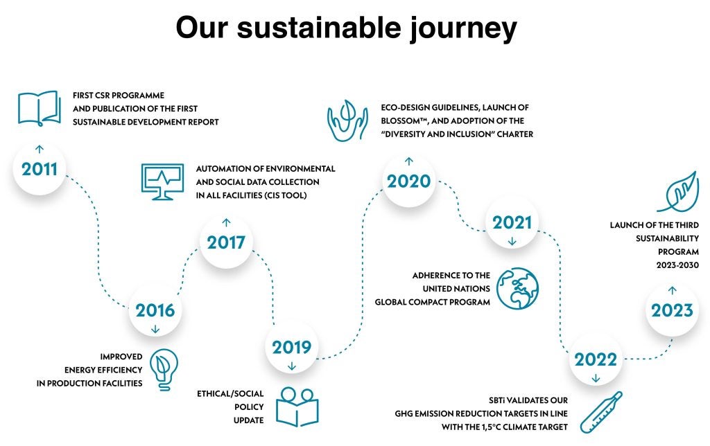 Guala Closures sustainability