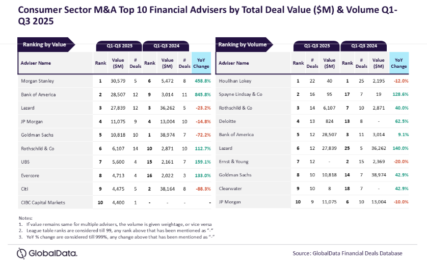 Two league tables showing GlobalData rankings of financial advisers on M&A in the consumer sector in the first nine months of 2025