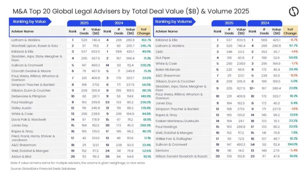 Two tables showing the top legal advisers on M&A in 2025
